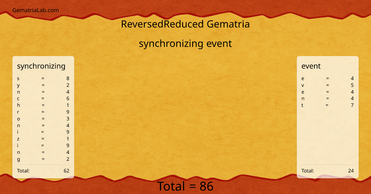 synchronizing event in reversedReduced Gematria